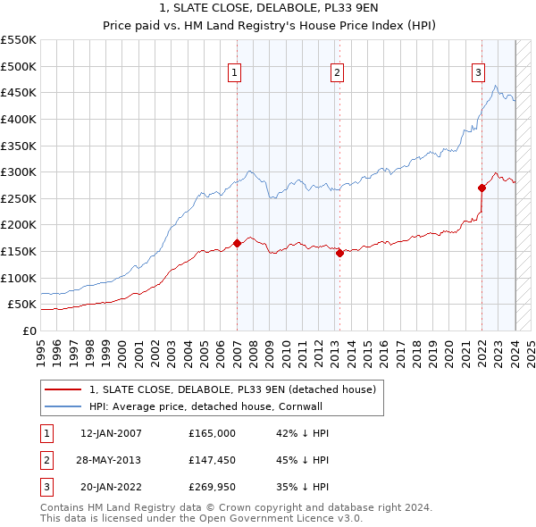 1, SLATE CLOSE, DELABOLE, PL33 9EN: Price paid vs HM Land Registry's House Price Index