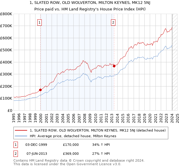 1, SLATED ROW, OLD WOLVERTON, MILTON KEYNES, MK12 5NJ: Price paid vs HM Land Registry's House Price Index