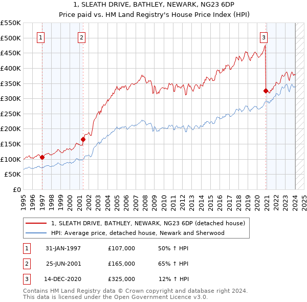 1, SLEATH DRIVE, BATHLEY, NEWARK, NG23 6DP: Price paid vs HM Land Registry's House Price Index