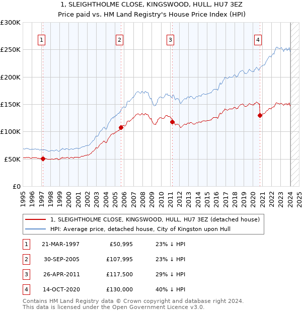 1, SLEIGHTHOLME CLOSE, KINGSWOOD, HULL, HU7 3EZ: Price paid vs HM Land Registry's House Price Index