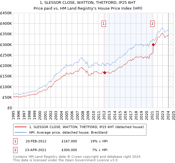 1, SLESSOR CLOSE, WATTON, THETFORD, IP25 6HT: Price paid vs HM Land Registry's House Price Index