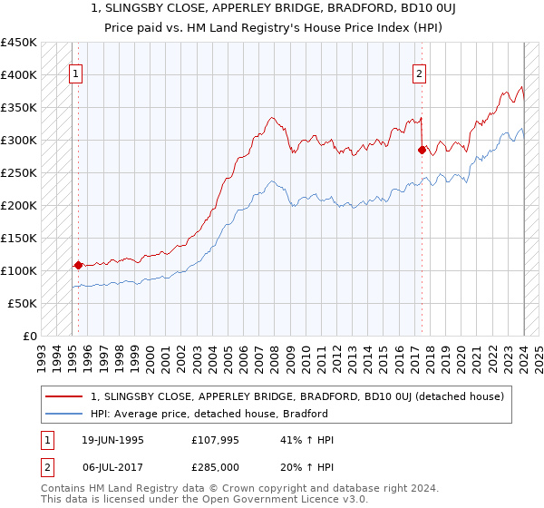 1, SLINGSBY CLOSE, APPERLEY BRIDGE, BRADFORD, BD10 0UJ: Price paid vs HM Land Registry's House Price Index