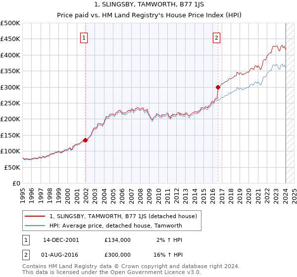 1, SLINGSBY, TAMWORTH, B77 1JS: Price paid vs HM Land Registry's House Price Index