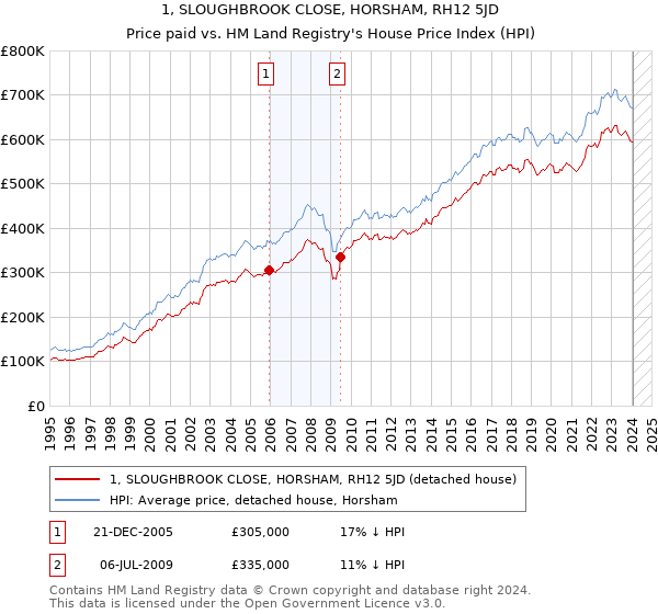 1, SLOUGHBROOK CLOSE, HORSHAM, RH12 5JD: Price paid vs HM Land Registry's House Price Index