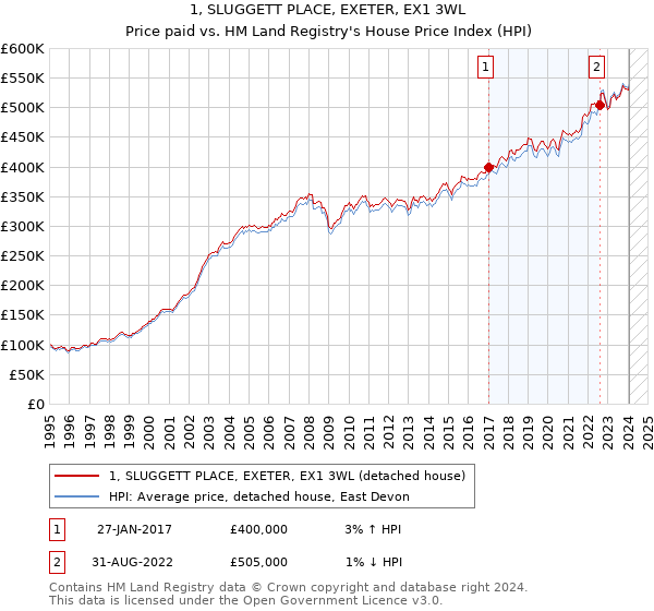1, SLUGGETT PLACE, EXETER, EX1 3WL: Price paid vs HM Land Registry's House Price Index