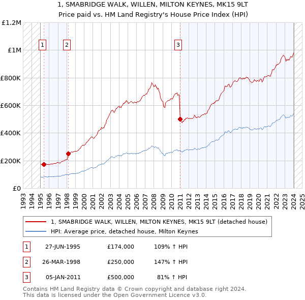 1, SMABRIDGE WALK, WILLEN, MILTON KEYNES, MK15 9LT: Price paid vs HM Land Registry's House Price Index
