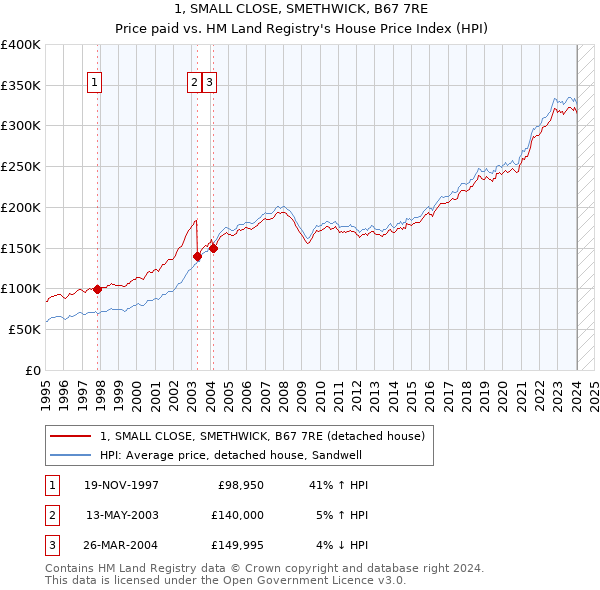 1, SMALL CLOSE, SMETHWICK, B67 7RE: Price paid vs HM Land Registry's House Price Index