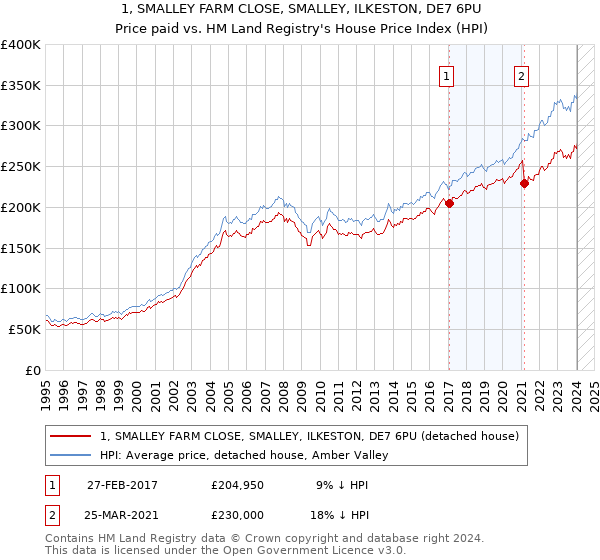 1, SMALLEY FARM CLOSE, SMALLEY, ILKESTON, DE7 6PU: Price paid vs HM Land Registry's House Price Index