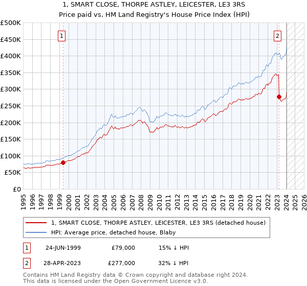 1, SMART CLOSE, THORPE ASTLEY, LEICESTER, LE3 3RS: Price paid vs HM Land Registry's House Price Index