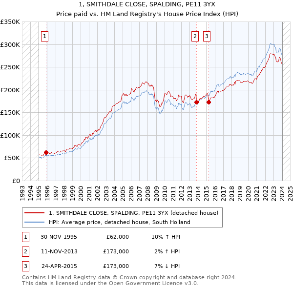 1, SMITHDALE CLOSE, SPALDING, PE11 3YX: Price paid vs HM Land Registry's House Price Index
