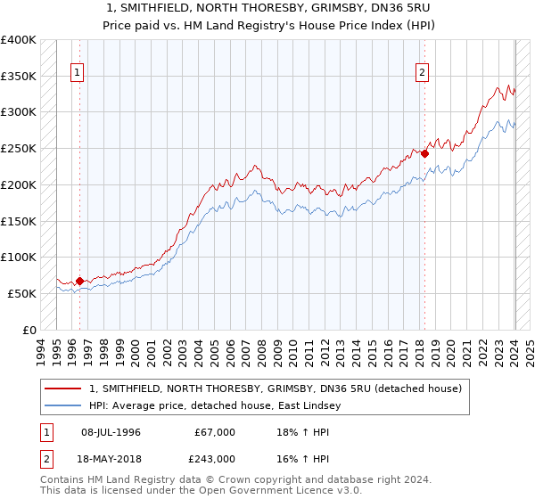 1, SMITHFIELD, NORTH THORESBY, GRIMSBY, DN36 5RU: Price paid vs HM Land Registry's House Price Index