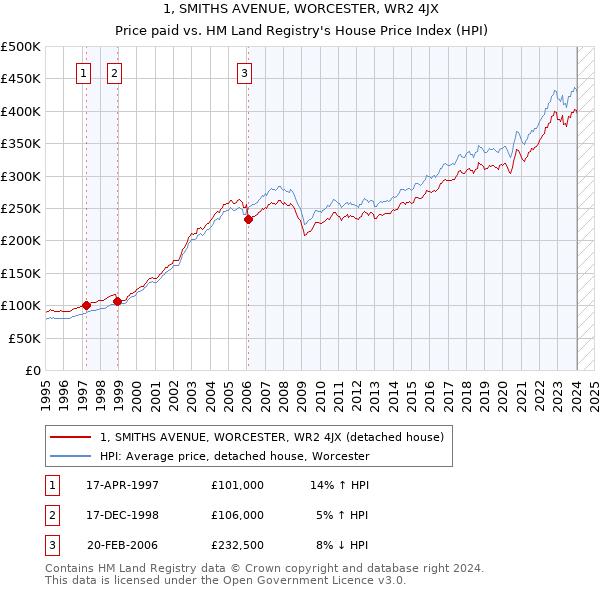 1, SMITHS AVENUE, WORCESTER, WR2 4JX: Price paid vs HM Land Registry's House Price Index