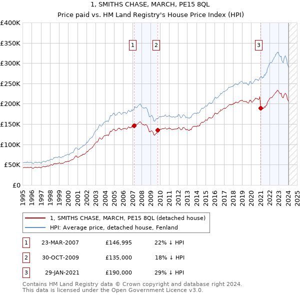 1, SMITHS CHASE, MARCH, PE15 8QL: Price paid vs HM Land Registry's House Price Index
