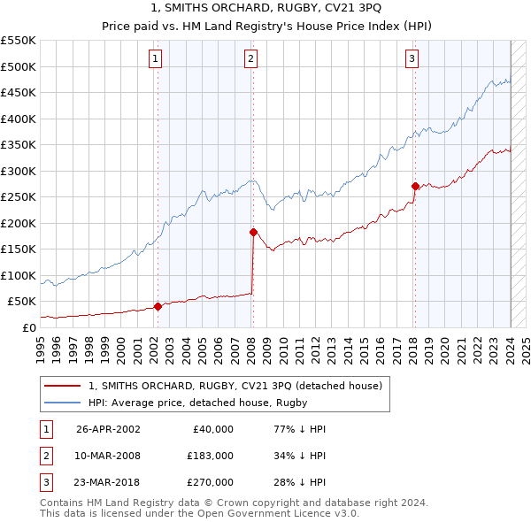 1, SMITHS ORCHARD, RUGBY, CV21 3PQ: Price paid vs HM Land Registry's House Price Index