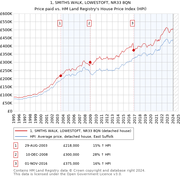 1, SMITHS WALK, LOWESTOFT, NR33 8QN: Price paid vs HM Land Registry's House Price Index