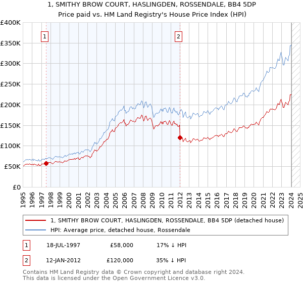 1, SMITHY BROW COURT, HASLINGDEN, ROSSENDALE, BB4 5DP: Price paid vs HM Land Registry's House Price Index