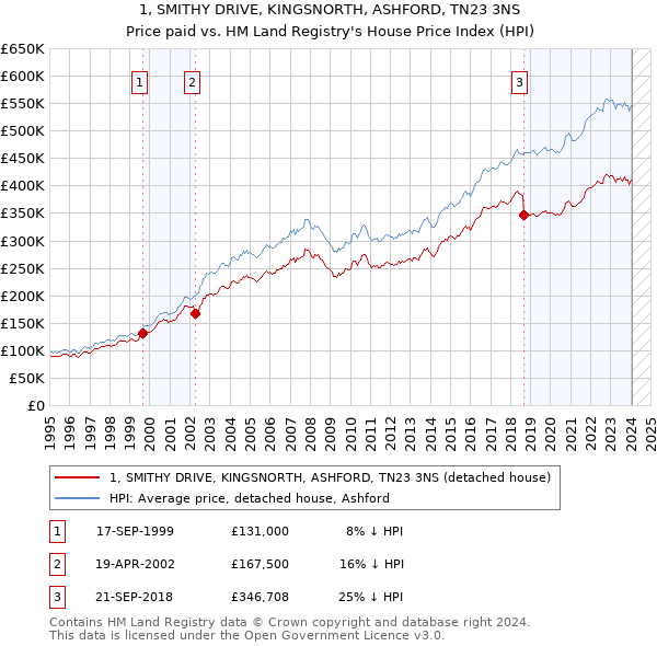 1, SMITHY DRIVE, KINGSNORTH, ASHFORD, TN23 3NS: Price paid vs HM Land Registry's House Price Index