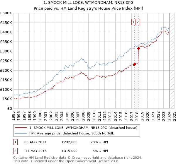 1, SMOCK MILL LOKE, WYMONDHAM, NR18 0PG: Price paid vs HM Land Registry's House Price Index