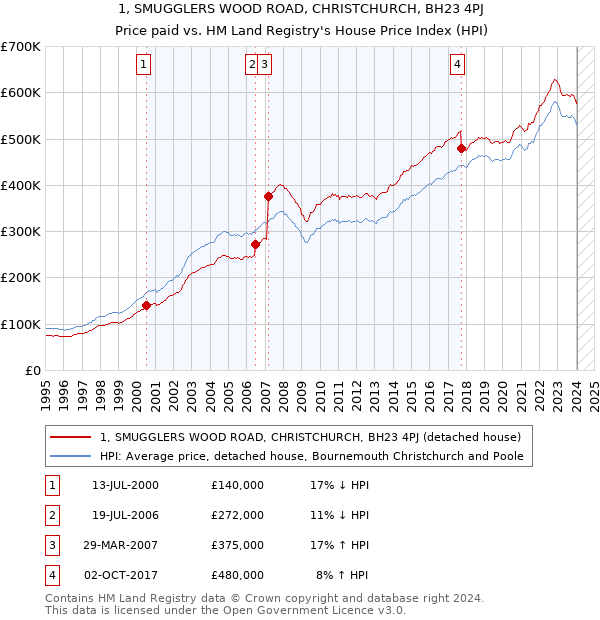 1, SMUGGLERS WOOD ROAD, CHRISTCHURCH, BH23 4PJ: Price paid vs HM Land Registry's House Price Index