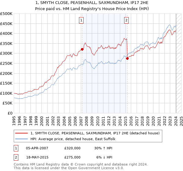 1, SMYTH CLOSE, PEASENHALL, SAXMUNDHAM, IP17 2HE: Price paid vs HM Land Registry's House Price Index