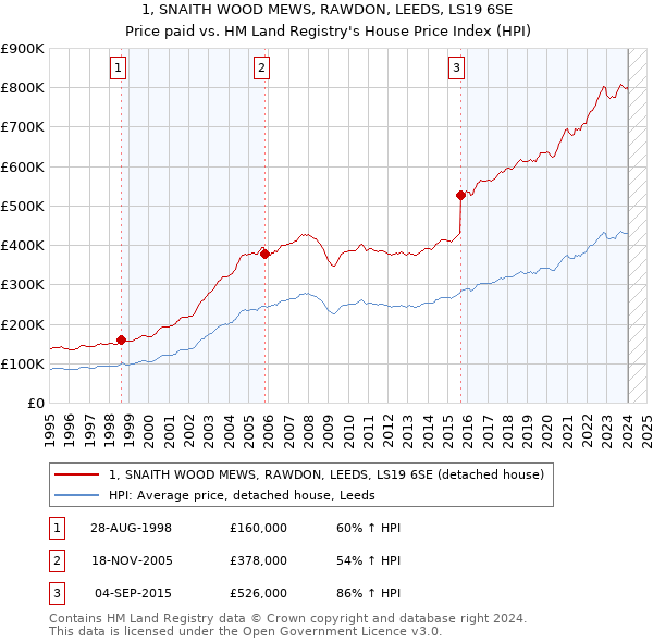 1, SNAITH WOOD MEWS, RAWDON, LEEDS, LS19 6SE: Price paid vs HM Land Registry's House Price Index
