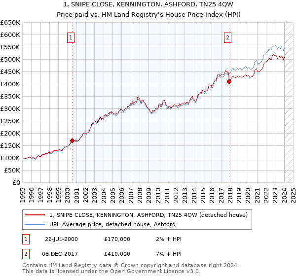 1, SNIPE CLOSE, KENNINGTON, ASHFORD, TN25 4QW: Price paid vs HM Land Registry's House Price Index