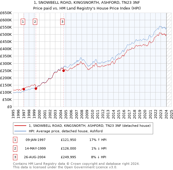 1, SNOWBELL ROAD, KINGSNORTH, ASHFORD, TN23 3NF: Price paid vs HM Land Registry's House Price Index