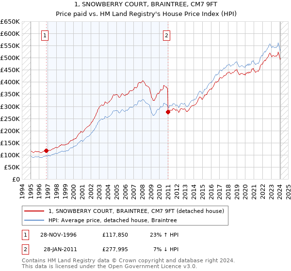 1, SNOWBERRY COURT, BRAINTREE, CM7 9FT: Price paid vs HM Land Registry's House Price Index