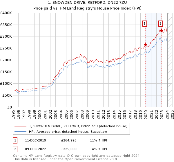 1, SNOWDEN DRIVE, RETFORD, DN22 7ZU: Price paid vs HM Land Registry's House Price Index