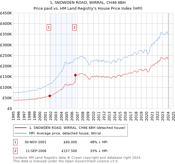 1, SNOWDEN ROAD, WIRRAL, CH46 6BH: Price paid vs HM Land Registry's House Price Index
