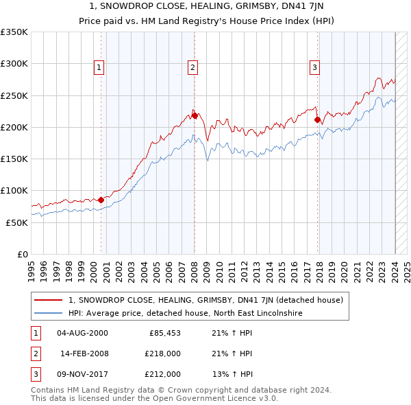 1, SNOWDROP CLOSE, HEALING, GRIMSBY, DN41 7JN: Price paid vs HM Land Registry's House Price Index