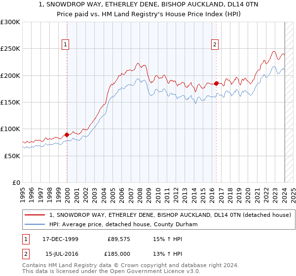 1, SNOWDROP WAY, ETHERLEY DENE, BISHOP AUCKLAND, DL14 0TN: Price paid vs HM Land Registry's House Price Index
