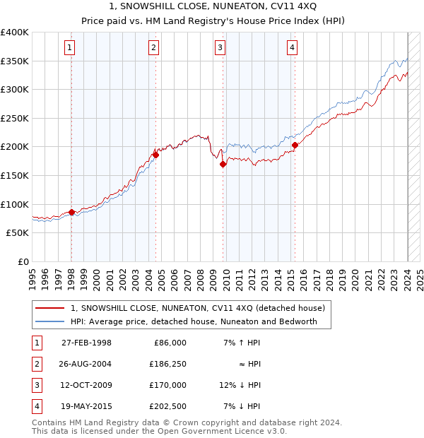 1, SNOWSHILL CLOSE, NUNEATON, CV11 4XQ: Price paid vs HM Land Registry's House Price Index