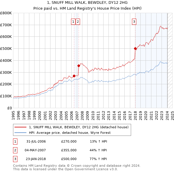 1, SNUFF MILL WALK, BEWDLEY, DY12 2HG: Price paid vs HM Land Registry's House Price Index