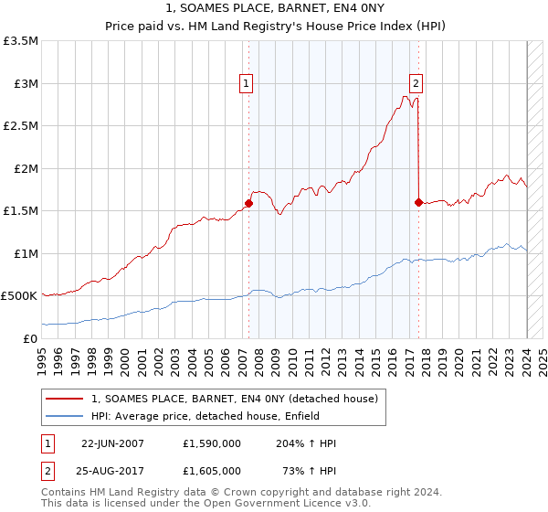 1, SOAMES PLACE, BARNET, EN4 0NY: Price paid vs HM Land Registry's House Price Index