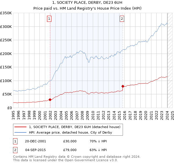 1, SOCIETY PLACE, DERBY, DE23 6UH: Price paid vs HM Land Registry's House Price Index