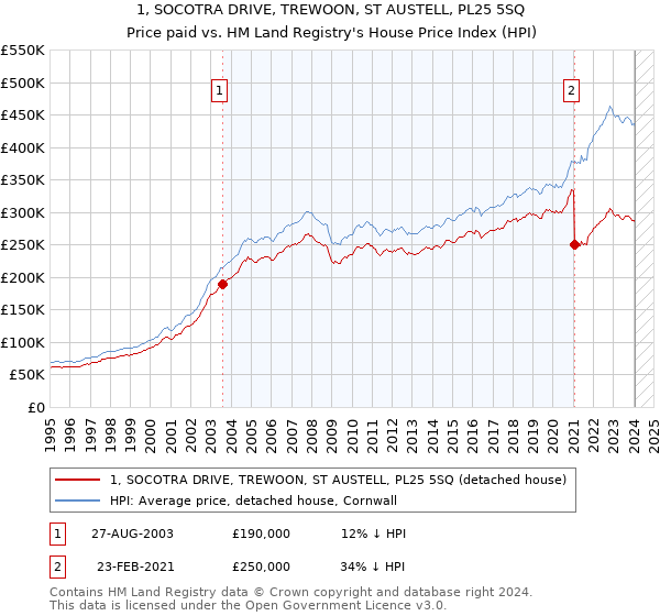 1, SOCOTRA DRIVE, TREWOON, ST AUSTELL, PL25 5SQ: Price paid vs HM Land Registry's House Price Index