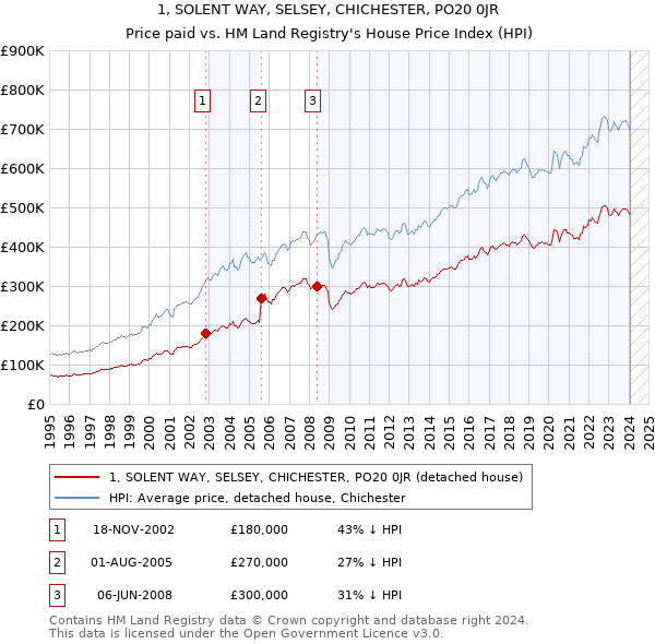 1, SOLENT WAY, SELSEY, CHICHESTER, PO20 0JR: Price paid vs HM Land Registry's House Price Index