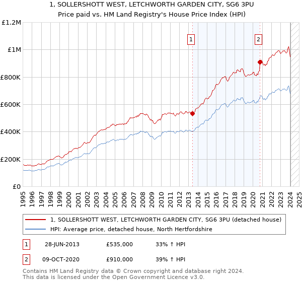 1, SOLLERSHOTT WEST, LETCHWORTH GARDEN CITY, SG6 3PU: Price paid vs HM Land Registry's House Price Index