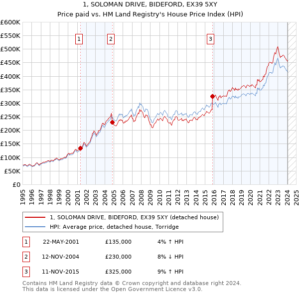 1, SOLOMAN DRIVE, BIDEFORD, EX39 5XY: Price paid vs HM Land Registry's House Price Index
