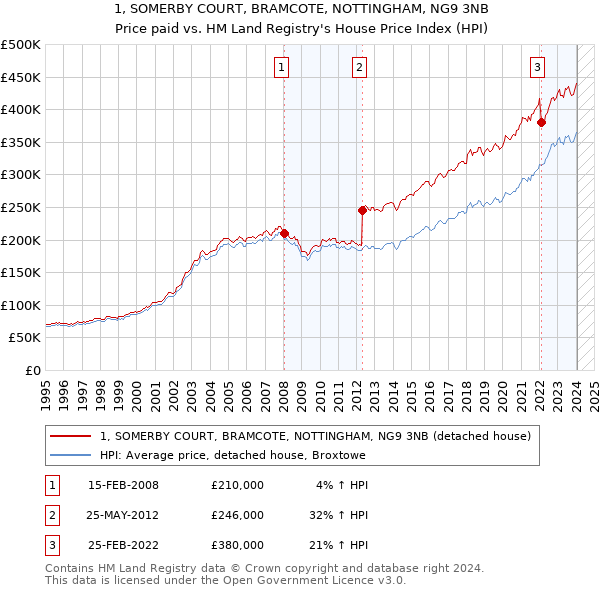 1, SOMERBY COURT, BRAMCOTE, NOTTINGHAM, NG9 3NB: Price paid vs HM Land Registry's House Price Index