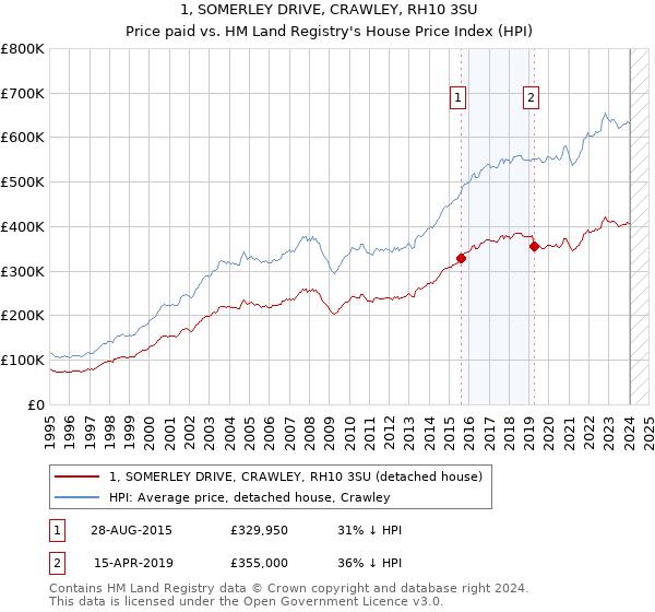 1, SOMERLEY DRIVE, CRAWLEY, RH10 3SU: Price paid vs HM Land Registry's House Price Index