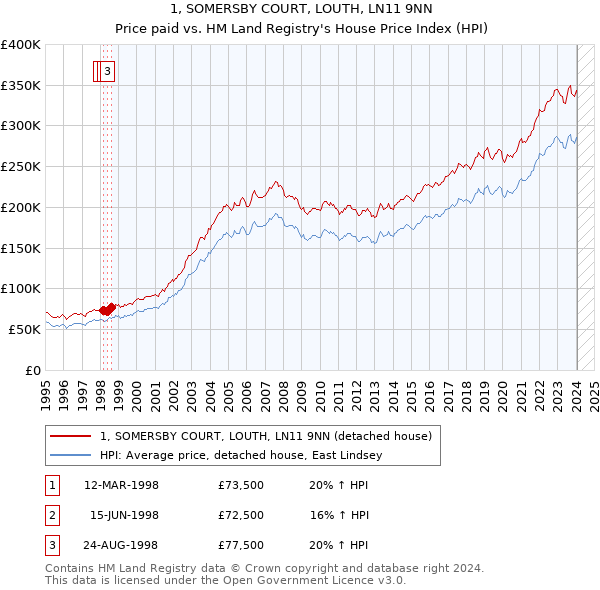 1, SOMERSBY COURT, LOUTH, LN11 9NN: Price paid vs HM Land Registry's House Price Index