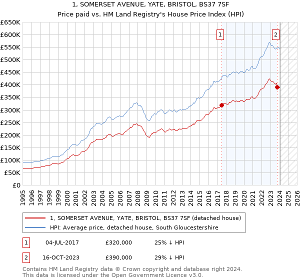 1, SOMERSET AVENUE, YATE, BRISTOL, BS37 7SF: Price paid vs HM Land Registry's House Price Index