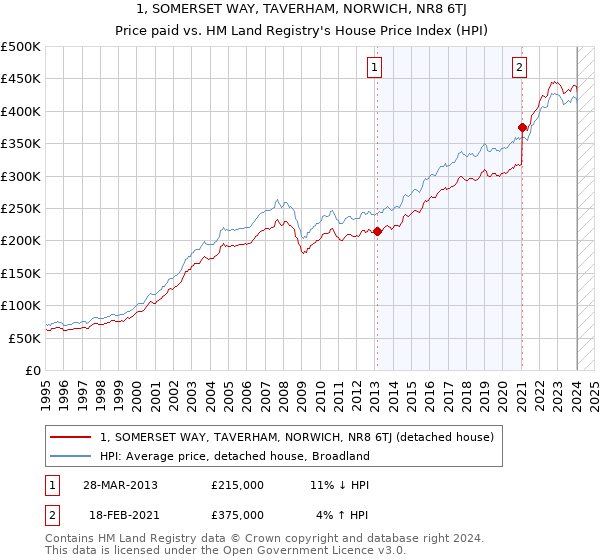 1, SOMERSET WAY, TAVERHAM, NORWICH, NR8 6TJ: Price paid vs HM Land Registry's House Price Index