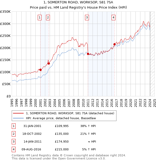1, SOMERTON ROAD, WORKSOP, S81 7SA: Price paid vs HM Land Registry's House Price Index