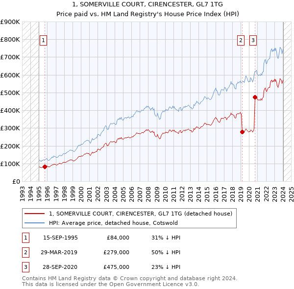 1, SOMERVILLE COURT, CIRENCESTER, GL7 1TG: Price paid vs HM Land Registry's House Price Index