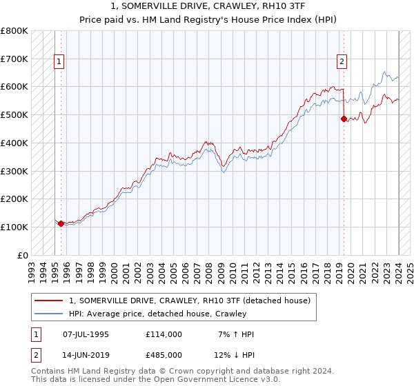 1, SOMERVILLE DRIVE, CRAWLEY, RH10 3TF: Price paid vs HM Land Registry's House Price Index