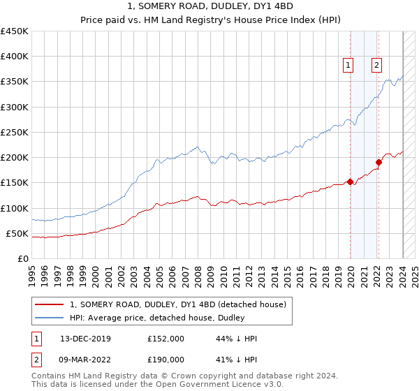 1, SOMERY ROAD, DUDLEY, DY1 4BD: Price paid vs HM Land Registry's House Price Index