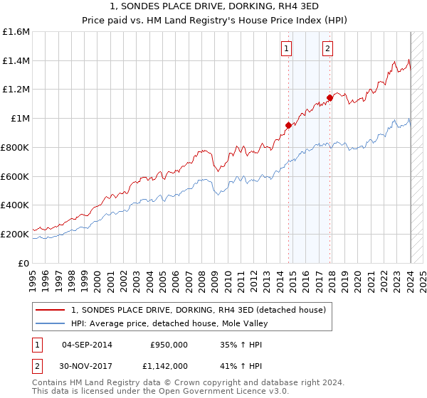 1, SONDES PLACE DRIVE, DORKING, RH4 3ED: Price paid vs HM Land Registry's House Price Index